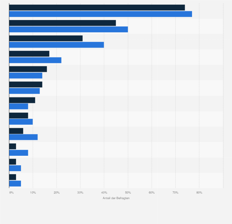 Statistik: Welche der folgenden Dienstleistungen haben Sie in den letzten 12 Monaten über das Internet in Anspruch genommen?