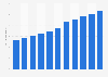 IPTV subscribers in South Korea 2012-2014
