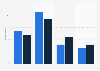 Attitudes towards cooking in Great Britain 2017, by time of week