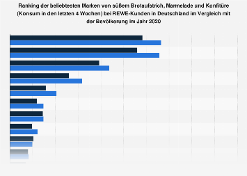 Umfrage unter REWE-Kunden zu beliebtesten Marken bei Marmelade, Konfitüre 2018