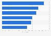 Worldwide: Essential product benefits in skin care products 2013