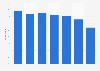 Reading newspapers or magazines in the United Kingdom (UK) 2005-2014