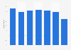 Listening to the radio in the United Kingdom (UK) 2005-2014