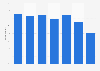 DVD or blu-ray player usage in the United Kingdom (UK) 2005-2015