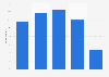 Portable music device (MP3 player) usage in the United Kingdom (UK) 2009-2014