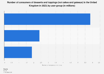 Topping Usage Number of consumers of desserts and toppings (not cakes and gateaux) in ...