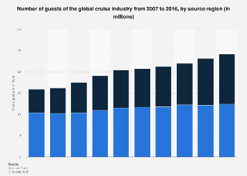 Number of guests of the global cruise industry 2007-2016, by source region