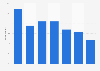 DVD or Blu ray player usage almost daily in the United Kingdom (UK) 2014, by age