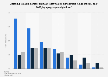 Listening to music online in the United Kingdom (UK) 2017, by age and platform