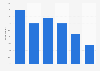 Portable media player usage in the United Kingdom (UK) 2015, by age