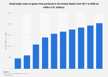 U.S. retail dollar sales of gluten-free products 2011-2020