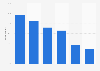 Looking at social networking sites at least quarterly in the UK 2013, by age