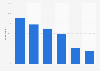 Instant messaging services usage at least quarterly in the UK 2013, by age