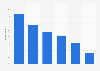 Watching or downloading short video clips at least quarterly in the UK 2013, by age