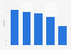 Online TV catch up services usage in the United Kingdom (UK) 2015, by age