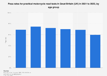 motorcycle test costs