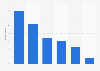 Downloading music online at least quarterly in the United Kingdom (UK) 2013, by age