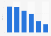 Downloading software online quarterly in the United Kingdom (UK) 2013, by age