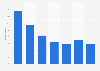 Online gaming at least weekly in the United Kingdom (UK) 2015, by age