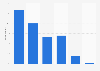 Looking at job opportunities online in the United Kingdom (UK) 2013, by age