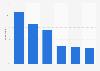 Online video calling at least quarterly in the United Kingdom (UK) 2013, by age