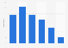 Selling things online at least quarterly in the United Kingdom (UK) 2013, by age