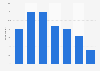 Listening to online stations weekly in the United Kingdom (UK) 2017, by age