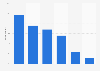 Maintaining a website or blog in the United Kingdom (UK) 2013, by age