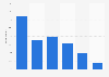 Online education usage quarterly in the United Kingdom (UK) 2013, by age