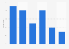 Adult-only website or app usage in the United Kingdom (UK) 2013, by age