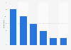 Dating website usage in the United Kingdom (UK) 2013, by age