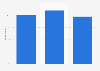 Downloading or listening to music online in the United Kingdom (UK) 2011-2013