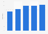 Playing games online in the United Kingdom (UK) 2011-2015