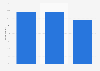Looking at job opportunities online in the United Kingdom (UK) 2011-2013