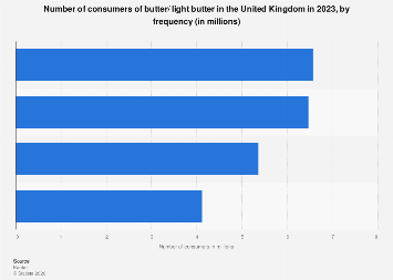 Number of consumers of butter/ light butter in the United Kingdom 2023 ...