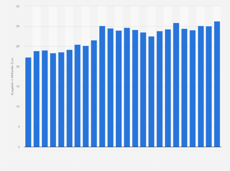 Statistik: Konsumausgaben der privaten Haushalte in Deutschland für Audio-, Foto- und Informationsgeräte und Zubehör von 1999 bis 2022 (in Milliarden Euro)