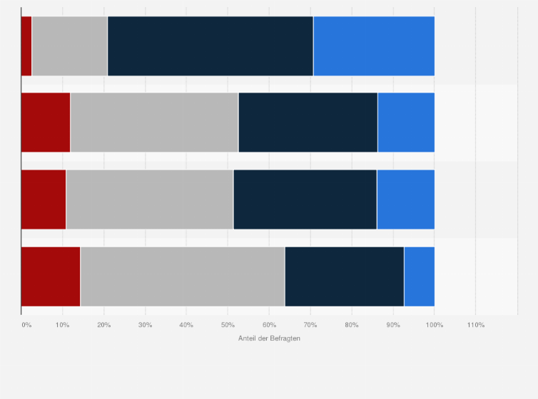 Osterreich Kaufhaufigkeit Nachhaltiger Produkte 2013 Statista