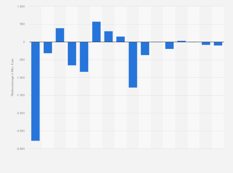 Statistik: Risikovorsorge im Kreditgeschäft der Hamburg Commercial Bank in den Jahren von 2009 bis 2024 (in Millionen Euro)
