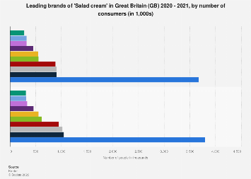 Leading salad cream & mayo brands in the United Kingdom (UK) 2017, by number of users