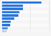 Digital direct response ad spend in the U.S. in 2015, by industry