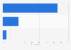 Use of airplane overhead bin space by U.S. travelers as of April 2014