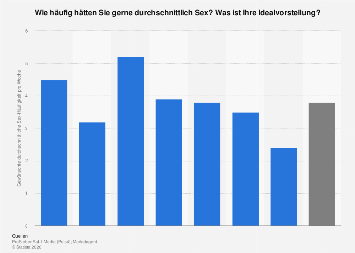 sterreich Gew nschte H ufigkeit Von Sex 2013 Statista sterreich-gew-nschte-h-ufigkeit-von-sex-2013-statista