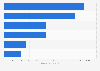 Fresh fish usage in Great Britain in 2018, by type