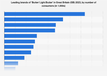 United Kingdom (UK): leading brands of butter 2016-2017, by number of users