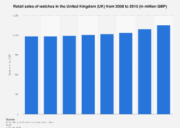 Watch retail sales in the United Kingdom (UK) 2008-2015