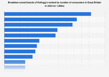 Leading breakfast cereal brands of Kellogg's in the UK 2017, by number of users