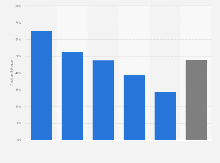Statistik: Wurden Sie zum Thema "Sexualität" von jemandem aufgeklärt - unabhängig davon, ob durch Eltern, Geschwister, Freunde, Lehrer, Arzt, etc.?