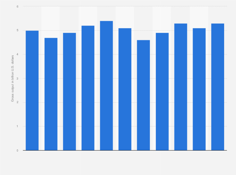 Statistic: Gross output of the U.S. optical instrument and lens manufacturing industry from 2008 to 2018 (in billion U.S. dollars)