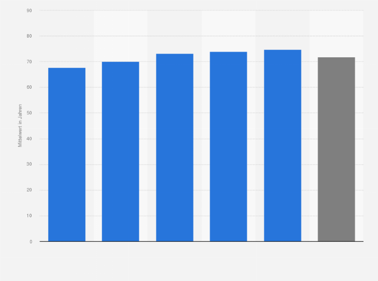 Statistik: Was denken Sie, wie lange, also bis zu welchem Alter werden Sie persönlich maximal sexuell aktiv sein?