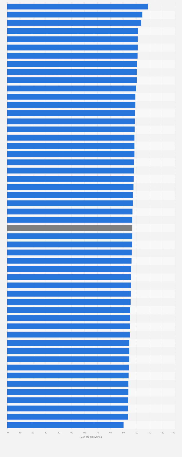 U.S. population: male to female ratio, by state 2020 | Statista